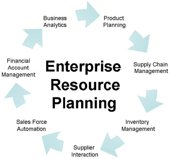 The Basics Of ERP Implementation